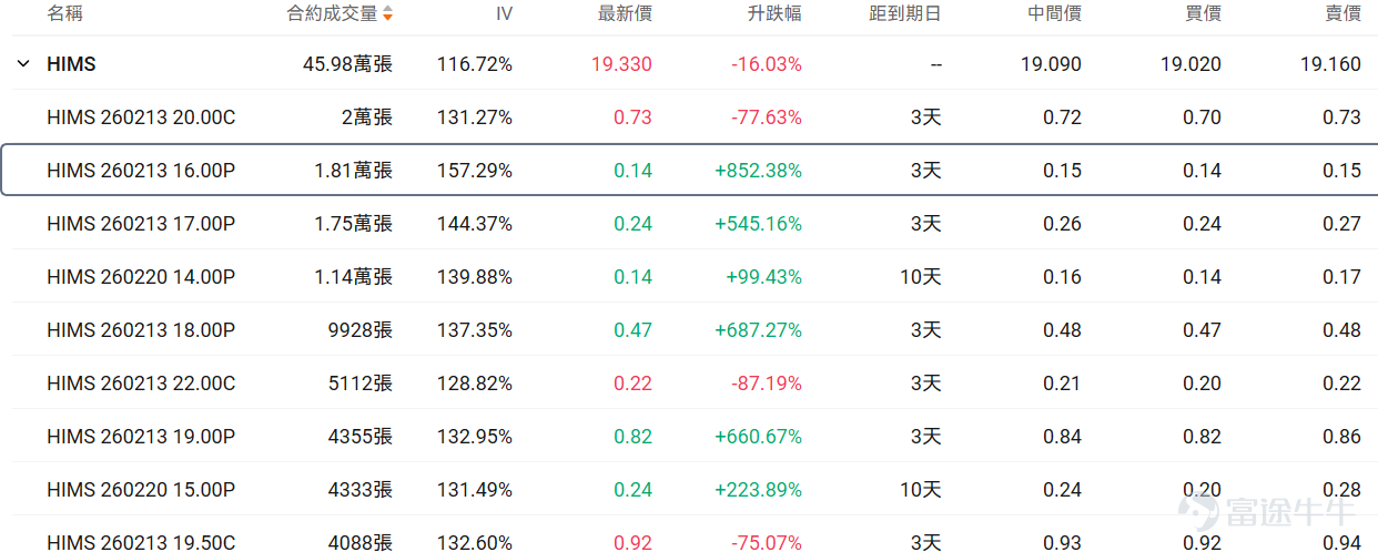 Hello fellow investors! Many options beginners get overwhelmed when they first encounter options, unsure which underlying asset or contract to choose, fearing they'll lose everything by making the wrong choice.For beginners, using an extremely low trial-and-error cost (e.g., less than $100) to familiarize yourself with the rules, experience the adrenaline rush, and develop market intuition may be an essential step on your investment journey. To meet the needs of our fellow investors, OptionMovers has launched the 'Hundred Bucks for Options' column.Focus on two key factors: trending underlyings (which are prone to big swings, and where volatility brings opportunity, with relatively sufficient liquidity) + small-capital contracts (where the price of a single option is under $100, allowing you to test the waters at a minimal cost). Every day, we'll review the top 10 traded stocks priced by tier, while breaking down key information about active core options, including strike prices, volatility, and probability of execution, helping investors capture market opportunities affordably while balancing cost-effectiveness and trading insights. Fellow investors, stay tuned! I. Stock Price Below $50 - Top 10 Low-Cost Option Trades Stocks with lower share prices often have relatively cheaper absolute option premiums (i.e., option fees or rights fees), as they represent smaller underlying asset value scales, determined by the pricing logic of options. Therefore, this category of options hasThis is because the underlying asset value it carries is relatively small, which is determined by the pricing logic of options. Therefore, this option hasLow barrier, light costFeatures suitable for small-capital deployment in targeted opportunities while reducing the risk of premium erosion. Core screening criteria: Option latest price between 0.1-1 USD (indicating single option contract price within 10-...