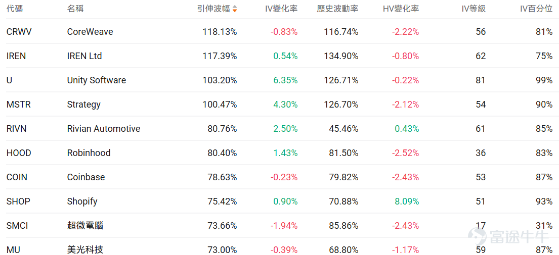 Index Options On February 10 EST, trading volume in the U.S. stock index options market declined, with a total of 5.3 million contracts traded. The put/call ratio rose to 1.09. As the upcoming expiration date approaches,$S&P 500 Index (.SPX.US)$ The distribution of options trading volume shows the following characteristics: peak put options volume at 6,870 points, peak call options volume at 7,000 points. Single Stock Options $Tesla (TSLA.US)$Closed up 1.89%, with 1.6837 million options contracts traded, and the put/call volume ratio dropped to 0.62. Tesla executive Raj Jegannathan resigned, and Joe Ward, Vice President of Europe, was appointed to oversee global electric vehicle sales. Observing abnormal large options trades, more bearish trades from major players were noted. $Intel (INTC.US)$Closed down 6.19%, with 586,800 options contracts traded, and the put/call volume ratio rose to 0.53. Intel hired former Qualcomm executive Eric Demers as Chief GPU Architect and invested $100 million in AI chip startup SambaNova. Observing this Friday's expiring call options, multiple contracts surged over 2x. Observing abnormal large options trades, major options players were predominantly bearish just before the close. Options Volume Leaderboard Among the top 10 stocks by options trading volume,$Palantir (PLTR.US)$The bearish/bullish trading volume ratio...