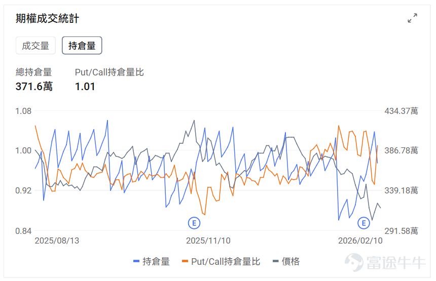 Index Options On February 10 EST, trading volume in the U.S. stock index options market declined, with a total of 5.3 million contracts traded. The put/call ratio rose to 1.09. As the upcoming expiration date approaches,$S&P 500 Index (.SPX.US)$ The distribution of options trading volume shows the following characteristics: peak put options volume at 6,870 points, peak call options volume at 7,000 points. Single Stock Options $Tesla (TSLA.US)$Closed up 1.89%, with 1.6837 million options contracts traded, and the put/call volume ratio dropped to 0.62. Tesla executive Raj Jegannathan resigned, and Joe Ward, Vice President of Europe, was appointed to oversee global electric vehicle sales. Observing abnormal large options trades, more bearish trades from major players were noted. $Intel (INTC.US)$Closed down 6.19%, with 586,800 options contracts traded, and the put/call volume ratio rose to 0.53. Intel hired former Qualcomm executive Eric Demers as Chief GPU Architect and invested $100 million in AI chip startup SambaNova. Observing this Friday's expiring call options, multiple contracts surged over 2x. Observing abnormal large options trades, major options players were predominantly bearish just before the close. Options Volume Leaderboard Among the top 10 stocks by options trading volume,$Palantir (PLTR.US)$The bearish/bullish trading volume ratio...