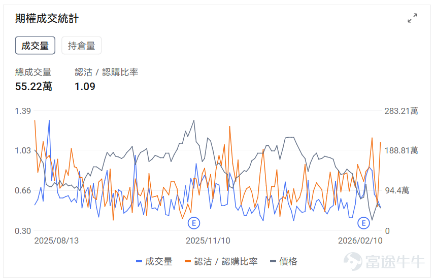 Index Options On February 10 EST, trading volume in the U.S. stock index options market declined, with a total of 5.3 million contracts traded. The put/call ratio rose to 1.09. As the upcoming expiration date approaches,$S&P 500 Index (.SPX.US)$ The distribution of options trading volume shows the following characteristics: peak put options volume at 6,870 points, peak call options volume at 7,000 points. Single Stock Options $Tesla (TSLA.US)$Closed up 1.89%, with 1.6837 million options contracts traded, and the put/call volume ratio dropped to 0.62. Tesla executive Raj Jegannathan resigned, and Joe Ward, Vice President of Europe, was appointed to oversee global electric vehicle sales. Observing abnormal large options trades, more bearish trades from major players were noted. $Intel (INTC.US)$Closed down 6.19%, with 586,800 options contracts traded, and the put/call volume ratio rose to 0.53. Intel hired former Qualcomm executive Eric Demers as Chief GPU Architect and invested $100 million in AI chip startup SambaNova. Observing this Friday's expiring call options, multiple contracts surged over 2x. Observing abnormal large options trades, major options players were predominantly bearish just before the close. Options Volume Leaderboard Among the top 10 stocks by options trading volume,$Palantir (PLTR.US)$The bearish/bullish trading volume ratio...
