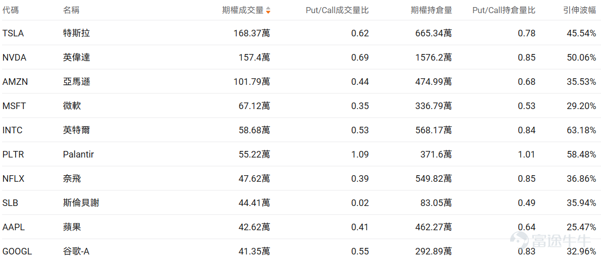 Index Options On February 10 EST, trading volume in the U.S. stock index options market declined, with a total of 5.3 million contracts traded. The put/call ratio rose to 1.09. As the upcoming expiration date approaches,$S&P 500 Index (.SPX.US)$ The distribution of options trading volume shows the following characteristics: peak put options volume at 6,870 points, peak call options volume at 7,000 points. Single Stock Options $Tesla (TSLA.US)$Closed up 1.89%, with 1.6837 million options contracts traded, and the put/call volume ratio dropped to 0.62. Tesla executive Raj Jegannathan resigned, and Joe Ward, Vice President of Europe, was appointed to oversee global electric vehicle sales. Observing abnormal large options trades, more bearish trades from major players were noted. $Intel (INTC.US)$Closed down 6.19%, with 586,800 options contracts traded, and the put/call volume ratio rose to 0.53. Intel hired former Qualcomm executive Eric Demers as Chief GPU Architect and invested $100 million in AI chip startup SambaNova. Observing this Friday's expiring call options, multiple contracts surged over 2x. Observing abnormal large options trades, major options players were predominantly bearish just before the close. Options Volume Leaderboard Among the top 10 stocks by options trading volume,$Palantir (PLTR.US)$The bearish/bullish trading volume ratio...