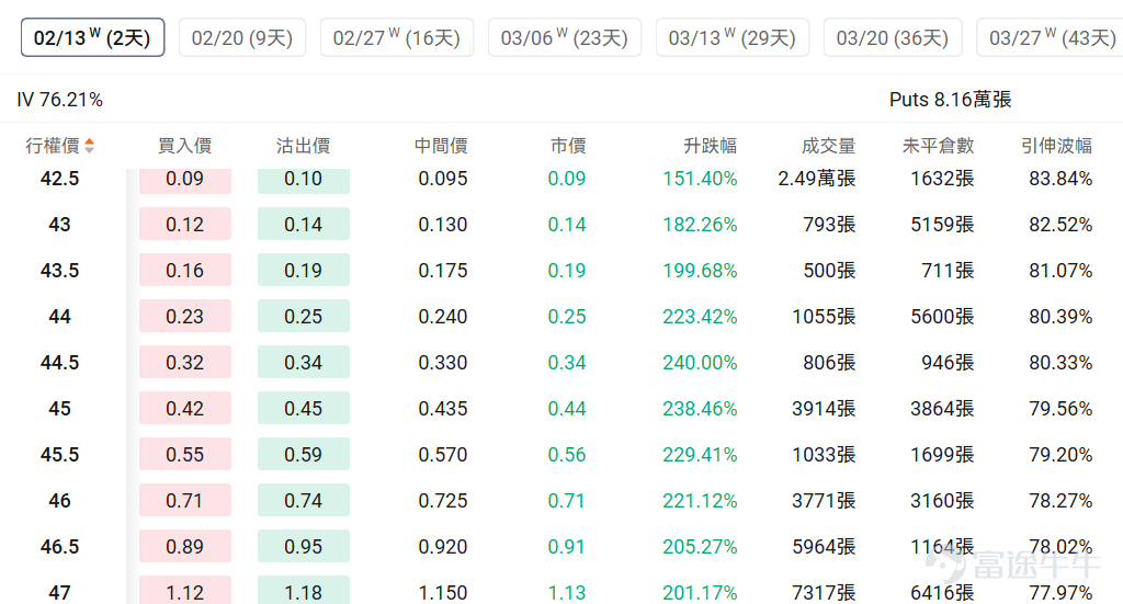 Index Options On February 10 EST, trading volume in the U.S. stock index options market declined, with a total of 5.3 million contracts traded. The put/call ratio rose to 1.09. As the upcoming expiration date approaches,$S&P 500 Index (.SPX.US)$ The distribution of options trading volume shows the following characteristics: peak put options volume at 6,870 points, peak call options volume at 7,000 points. Single Stock Options $Tesla (TSLA.US)$Closed up 1.89%, with 1.6837 million options contracts traded, and the put/call volume ratio dropped to 0.62. Tesla executive Raj Jegannathan resigned, and Joe Ward, Vice President of Europe, was appointed to oversee global electric vehicle sales. Observing abnormal large options trades, more bearish trades from major players were noted. $Intel (INTC.US)$Closed down 6.19%, with 586,800 options contracts traded, and the put/call volume ratio rose to 0.53. Intel hired former Qualcomm executive Eric Demers as Chief GPU Architect and invested $100 million in AI chip startup SambaNova. Observing this Friday's expiring call options, multiple contracts surged over 2x. Observing abnormal large options trades, major options players were predominantly bearish just before the close. Options Volume Leaderboard Among the top 10 stocks by options trading volume,$Palantir (PLTR.US)$The bearish/bullish trading volume ratio...