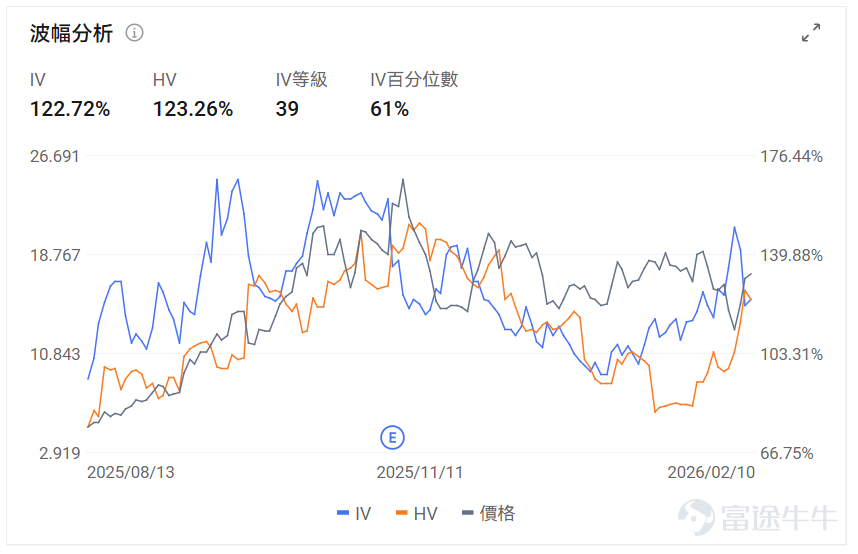 Index Options On February 10 EST, trading volume in the U.S. stock index options market declined, with a total of 5.3 million contracts traded. The put/call ratio rose to 1.09. As the upcoming expiration date approaches,$S&P 500 Index (.SPX.US)$ The distribution of options trading volume shows the following characteristics: peak put options volume at 6,870 points, peak call options volume at 7,000 points. Single Stock Options $Tesla (TSLA.US)$Closed up 1.89%, with 1.6837 million options contracts traded, and the put/call volume ratio dropped to 0.62. Tesla executive Raj Jegannathan resigned, and Joe Ward, Vice President of Europe, was appointed to oversee global electric vehicle sales. Observing abnormal large options trades, more bearish trades from major players were noted. $Intel (INTC.US)$Closed down 6.19%, with 586,800 options contracts traded, and the put/call volume ratio rose to 0.53. Intel hired former Qualcomm executive Eric Demers as Chief GPU Architect and invested $100 million in AI chip startup SambaNova. Observing this Friday's expiring call options, multiple contracts surged over 2x. Observing abnormal large options trades, major options players were predominantly bearish just before the close. Options Volume Leaderboard Among the top 10 stocks by options trading volume,$Palantir (PLTR.US)$The bearish/bullish trading volume ratio...