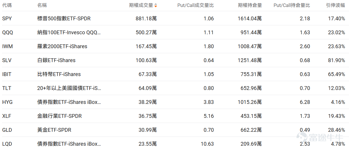 Index Options On February 10 EST, trading volume in the U.S. stock index options market declined, with a total of 5.3 million contracts traded. The put/call ratio rose to 1.09. As the upcoming expiration date approaches,$S&P 500 Index (.SPX.US)$ The distribution of options trading volume shows the following characteristics: peak put options volume at 6,870 points, peak call options volume at 7,000 points. Single Stock Options $Tesla (TSLA.US)$Closed up 1.89%, with 1.6837 million options contracts traded, and the put/call volume ratio dropped to 0.62. Tesla executive Raj Jegannathan resigned, and Joe Ward, Vice President of Europe, was appointed to oversee global electric vehicle sales. Observing abnormal large options trades, more bearish trades from major players were noted. $Intel (INTC.US)$Closed down 6.19%, with 586,800 options contracts traded, and the put/call volume ratio rose to 0.53. Intel hired former Qualcomm executive Eric Demers as Chief GPU Architect and invested $100 million in AI chip startup SambaNova. Observing this Friday's expiring call options, multiple contracts surged over 2x. Observing abnormal large options trades, major options players were predominantly bearish just before the close. Options Volume Leaderboard Among the top 10 stocks by options trading volume,$Palantir (PLTR.US)$The bearish/bullish trading volume ratio...