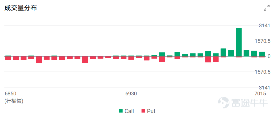 Index Options On February 10 EST, trading volume in the U.S. stock index options market declined, with a total of 5.3 million contracts traded. The put/call ratio rose to 1.09. As the upcoming expiration date approaches,$S&P 500 Index (.SPX.US)$ The distribution of options trading volume shows the following characteristics: peak put options volume at 6,870 points, peak call options volume at 7,000 points. Single Stock Options $Tesla (TSLA.US)$Closed up 1.89%, with 1.6837 million options contracts traded, and the put/call volume ratio dropped to 0.62. Tesla executive Raj Jegannathan resigned, and Joe Ward, Vice President of Europe, was appointed to oversee global electric vehicle sales. Observing abnormal large options trades, more bearish trades from major players were noted. $Intel (INTC.US)$Closed down 6.19%, with 586,800 options contracts traded, and the put/call volume ratio rose to 0.53. Intel hired former Qualcomm executive Eric Demers as Chief GPU Architect and invested $100 million in AI chip startup SambaNova. Observing this Friday's expiring call options, multiple contracts surged over 2x. Observing abnormal large options trades, major options players were predominantly bearish just before the close. Options Volume Leaderboard Among the top 10 stocks by options trading volume,$Palantir (PLTR.US)$The bearish/bullish trading volume ratio...