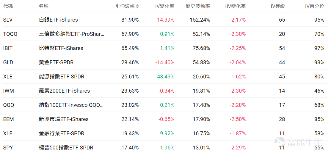 Index Options On February 10 EST, trading volume in the U.S. stock index options market declined, with a total of 5.3 million contracts traded. The put/call ratio rose to 1.09. As the upcoming expiration date approaches,$S&P 500 Index (.SPX.US)$ The distribution of options trading volume shows the following characteristics: peak put options volume at 6,870 points, peak call options volume at 7,000 points. Single Stock Options $Tesla (TSLA.US)$Closed up 1.89%, with 1.6837 million options contracts traded, and the put/call volume ratio dropped to 0.62. Tesla executive Raj Jegannathan resigned, and Joe Ward, Vice President of Europe, was appointed to oversee global electric vehicle sales. Observing abnormal large options trades, more bearish trades from major players were noted. $Intel (INTC.US)$Closed down 6.19%, with 586,800 options contracts traded, and the put/call volume ratio rose to 0.53. Intel hired former Qualcomm executive Eric Demers as Chief GPU Architect and invested $100 million in AI chip startup SambaNova. Observing this Friday's expiring call options, multiple contracts surged over 2x. Observing abnormal large options trades, major options players were predominantly bearish just before the close. Options Volume Leaderboard Among the top 10 stocks by options trading volume,$Palantir (PLTR.US)$The bearish/bullish trading volume ratio...
