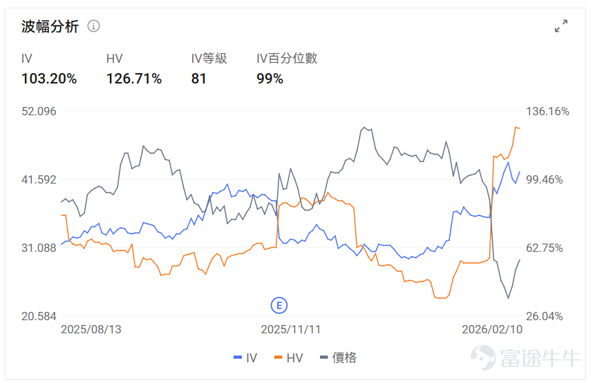Index Options On February 10 EST, trading volume in the U.S. stock index options market declined, with a total of 5.3 million contracts traded. The put/call ratio rose to 1.09. As the upcoming expiration date approaches,$S&P 500 Index (.SPX.US)$ The distribution of options trading volume shows the following characteristics: peak put options volume at 6,870 points, peak call options volume at 7,000 points. Single Stock Options $Tesla (TSLA.US)$Closed up 1.89%, with 1.6837 million options contracts traded, and the put/call volume ratio dropped to 0.62. Tesla executive Raj Jegannathan resigned, and Joe Ward, Vice President of Europe, was appointed to oversee global electric vehicle sales. Observing abnormal large options trades, more bearish trades from major players were noted. $Intel (INTC.US)$Closed down 6.19%, with 586,800 options contracts traded, and the put/call volume ratio rose to 0.53. Intel hired former Qualcomm executive Eric Demers as Chief GPU Architect and invested $100 million in AI chip startup SambaNova. Observing this Friday's expiring call options, multiple contracts surged over 2x. Observing abnormal large options trades, major options players were predominantly bearish just before the close. Options Volume Leaderboard Among the top 10 stocks by options trading volume,$Palantir (PLTR.US)$The bearish/bullish trading volume ratio...
