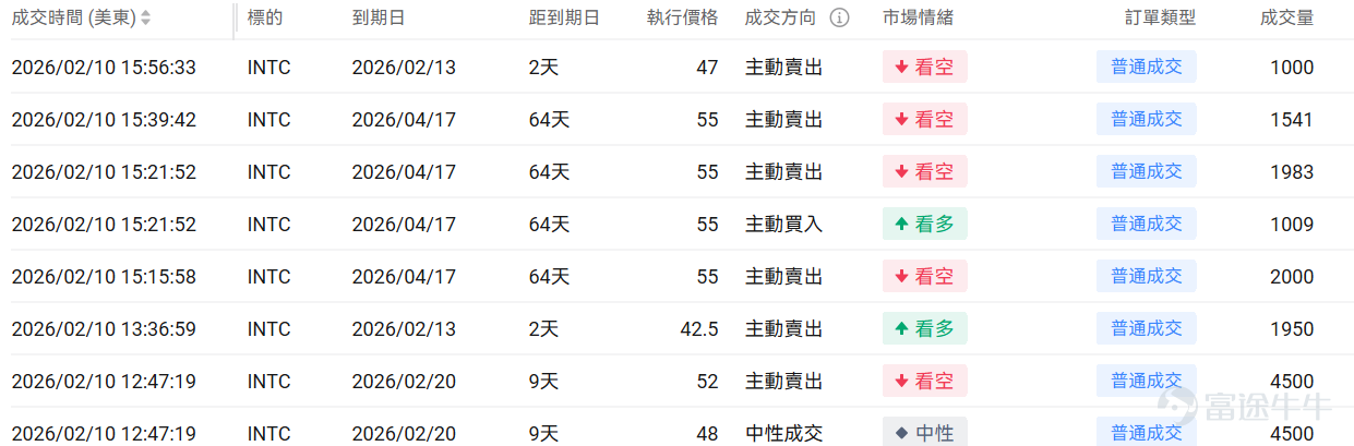 Index Options On February 10 EST, trading volume in the U.S. stock index options market declined, with a total of 5.3 million contracts traded. The put/call ratio rose to 1.09. As the upcoming expiration date approaches,$S&P 500 Index (.SPX.US)$ The distribution of options trading volume shows the following characteristics: peak put options volume at 6,870 points, peak call options volume at 7,000 points. Single Stock Options $Tesla (TSLA.US)$Closed up 1.89%, with 1.6837 million options contracts traded, and the put/call volume ratio dropped to 0.62. Tesla executive Raj Jegannathan resigned, and Joe Ward, Vice President of Europe, was appointed to oversee global electric vehicle sales. Observing abnormal large options trades, more bearish trades from major players were noted. $Intel (INTC.US)$Closed down 6.19%, with 586,800 options contracts traded, and the put/call volume ratio rose to 0.53. Intel hired former Qualcomm executive Eric Demers as Chief GPU Architect and invested $100 million in AI chip startup SambaNova. Observing this Friday's expiring call options, multiple contracts surged over 2x. Observing abnormal large options trades, major options players were predominantly bearish just before the close. Options Volume Leaderboard Among the top 10 stocks by options trading volume,$Palantir (PLTR.US)$The bearish/bullish trading volume ratio...