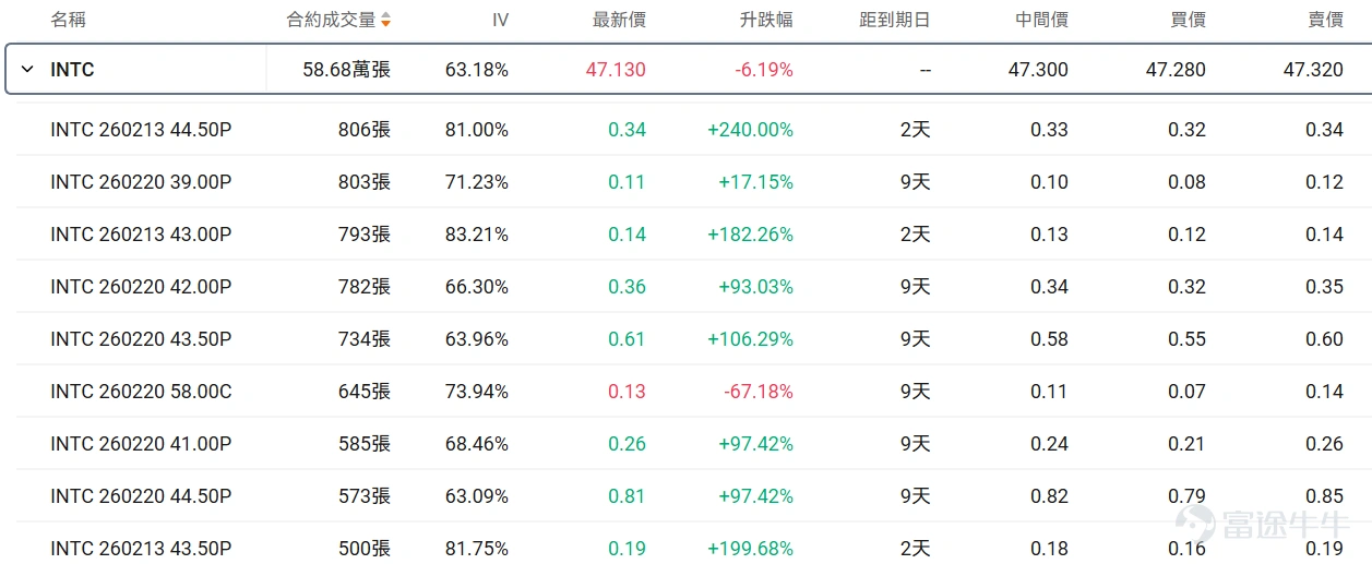 Hello fellow investors! Many options beginners get overwhelmed when they first encounter options, unsure which underlying asset or contract to choose, fearing they'll lose everything by making the wrong choice.For beginners, using an extremely low trial-and-error cost (e.g., less than $100) to familiarize yourself with the rules, experience the adrenaline rush, and develop market intuition may be an essential step on your investment journey. To meet the needs of our fellow investors, OptionMovers has launched the 'Hundred Bucks for Options' column.Focus on two key factors: trending underlyings (which are prone to big swings, and where volatility brings opportunity, with relatively sufficient liquidity) + small-capital contracts (where the price of a single option is under $100, allowing you to test the waters at a minimal cost). Every day, we'll review the top 10 traded stocks priced by tier, while breaking down key information about active core options, including strike prices, volatility, and probability of execution, helping investors capture market opportunities affordably while balancing cost-effectiveness and trading insights. Fellow investors, stay tuned! I. Stock Price Below $50 - Top 10 Low-Cost Option Trades Stocks with lower share prices often have relatively cheaper absolute option premiums (i.e., option fees or rights fees), as they represent smaller underlying asset value scales, determined by the pricing logic of options. Therefore, this category of options hasThis is because the underlying asset value it carries is relatively small, which is determined by the pricing logic of options. Therefore, this option hasLow barrier, light costFeatures suitable for small-capital deployment in targeted opportunities while reducing the risk of premium erosion. Core screening criteria: the latest option price between $0.1 to $1 (indicating a single option contract price of $10-$100)...