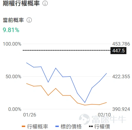 Hello fellow investors! Many options beginners get overwhelmed when they first encounter options, unsure which underlying asset or contract to choose, fearing they'll lose everything by making the wrong choice.For beginners, using an extremely low trial-and-error cost (e.g., less than $100) to familiarize yourself with the rules, experience the adrenaline rush, and develop market intuition may be an essential step on your investment journey. To meet the needs of our fellow investors, OptionMovers has launched the 'Hundred Bucks for Options' column.Focus on two key factors: trending underlyings (which are prone to big swings, and where volatility brings opportunity, with relatively sufficient liquidity) + small-capital contracts (where the price of a single option is under $100, allowing you to test the waters at a minimal cost). Every day, we'll review the top 10 traded stocks priced by tier, while breaking down key information about active core options, including strike prices, volatility, and probability of execution, helping investors capture market opportunities affordably while balancing cost-effectiveness and trading insights. Fellow investors, stay tuned! I. Stock Price Below $50 - Top 10 Low-Cost Option Trades Stocks with lower share prices often have relatively cheaper absolute option premiums (i.e., option fees or rights fees), as they represent smaller underlying asset value scales, determined by the pricing logic of options. Therefore, this category of options hasThis is because the underlying asset value it carries is relatively small, which is determined by the pricing logic of options. Therefore, this option hasLow barrier, light costFeatures suitable for small-capital deployment in targeted opportunities while reducing the risk of premium erosion. Core screening criteria: the latest option price between $0.1 to $1 (indicating a single option contract price of $10-$100)...