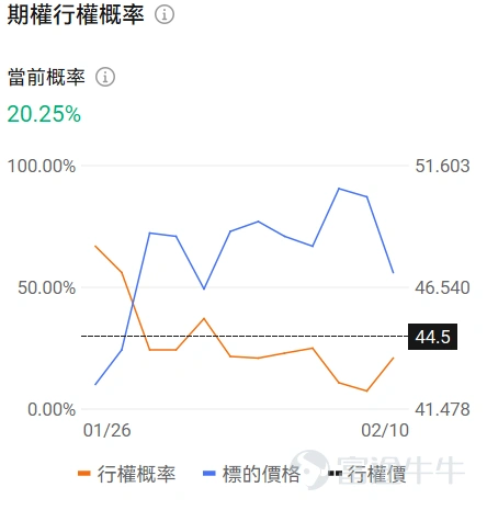 Hello fellow investors! Many options beginners get overwhelmed when they first encounter options, unsure which underlying asset or contract to choose, fearing they'll lose everything by making the wrong choice.For beginners, using an extremely low trial-and-error cost (e.g., less than $100) to familiarize yourself with the rules, experience the adrenaline rush, and develop market intuition may be an essential step on your investment journey. To meet the needs of our fellow investors, OptionMovers has launched the 'Hundred Bucks for Options' column.Focus on two key factors: trending underlyings (which are prone to big swings, and where volatility brings opportunity, with relatively sufficient liquidity) + small-capital contracts (where the price of a single option is under $100, allowing you to test the waters at a minimal cost). Every day, we'll review the top 10 traded stocks priced by tier, while breaking down key information about active core options, including strike prices, volatility, and probability of execution, helping investors capture market opportunities affordably while balancing cost-effectiveness and trading insights. Fellow investors, stay tuned! I. Stock Price Below $50 - Top 10 Low-Cost Option Trades Stocks with lower share prices often have relatively cheaper absolute option premiums (i.e., option fees or rights fees), as they represent smaller underlying asset value scales, determined by the pricing logic of options. Therefore, this category of options hasThis is because the underlying asset value it carries is relatively small, which is determined by the pricing logic of options. Therefore, this option hasLow barrier, light costFeatures suitable for small-capital deployment in targeted opportunities while reducing the risk of premium erosion. Core screening criteria: the latest option price between $0.1 to $1 (indicating a single option contract price of $10-$100)...