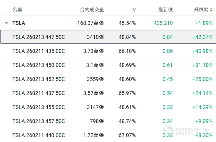 Hello fellow investors! Many options beginners get overwhelmed when they first encounter options, unsure which underlying asset or contract to choose, fearing they'll lose everything by making the wrong choice.For beginners, using an extremely low trial-and-error cost (e.g., less than $100) to familiarize yourself with the rules, experience the adrenaline rush, and develop market intuition may be an essential step on your investment journey. To meet the needs of our fellow investors, OptionMovers has launched the 'Hundred Bucks for Options' column.Focus on two key factors: trending underlyings (which are prone to big swings, and where volatility brings opportunity, with relatively sufficient liquidity) + small-capital contracts (where the price of a single option is under $100, allowing you to test the waters at a minimal cost). Every day, we'll review the top 10 traded stocks priced by tier, while breaking down key information about active core options, including strike prices, volatility, and probability of execution, helping investors capture market opportunities affordably while balancing cost-effectiveness and trading insights. Fellow investors, stay tuned! I. Stock Price Below $50 - Top 10 Low-Cost Option Trades Stocks with lower share prices often have relatively cheaper absolute option premiums (i.e., option fees or rights fees), as they represent smaller underlying asset value scales, determined by the pricing logic of options. Therefore, this category of options hasThis is because the underlying asset value it carries is relatively small, which is determined by the pricing logic of options. Therefore, this option hasLow barrier, light costFeatures suitable for small-capital deployment in targeted opportunities while reducing the risk of premium erosion. Core screening criteria: the latest option price between $0.1 to $1 (indicating a single option contract price of $10-$100)...