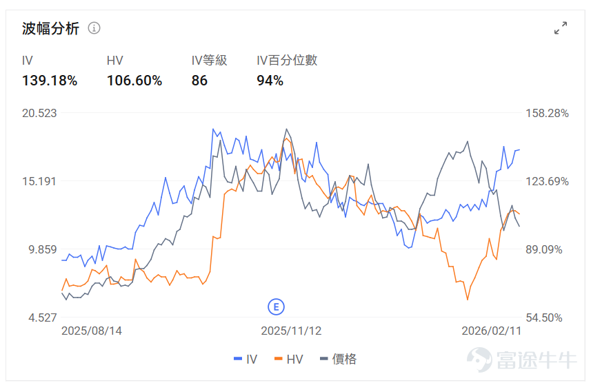 Index Options On February 11 Eastern Time, trading volume in the US stock index options market increased, with a total of 5.48 million contracts traded. The put-to-call ratio fell to 1.06. As the upcoming expiration date approaches,$S&P 500 Index (.SPX.US)$ The distribution of options trading volume showed the following characteristics: peak put option volume at 6,875 points, peak call option volume at 7,000 points. Single Stock Options $Micron Technology (MU.US)$Closed up 9.94%, with 577,100 options contracts traded, and the put-to-call volume ratio dropped to 0.58. Morgan Stanley raised Micron's target price from $350 to $450, with the CFO confirming that HBM4 has begun mass production and shipments. Looking at this Friday's expiring call options, many of them surged more than threefold. Observing abnormal large options trades, major options players were predominantly bearish just before the close. $Robinhood (HOOD.US)$Closed down 8.91%, with 653,200 options contracts traded, and the put-to-call volume ratio dropped to 0.53. Robinhood's Q4 revenue of $1.28 billion missed expectations, with a 38% drop in cryptocurrency trading income dragging down performance. Observing unusual large options orders, major options players were predominantly bullish just before the close. Options Volume Leaderboard Among the top 10 stocks by options trading volume,$Palantir (PLTR.US)$The bearish/bullish trading volume ratio...