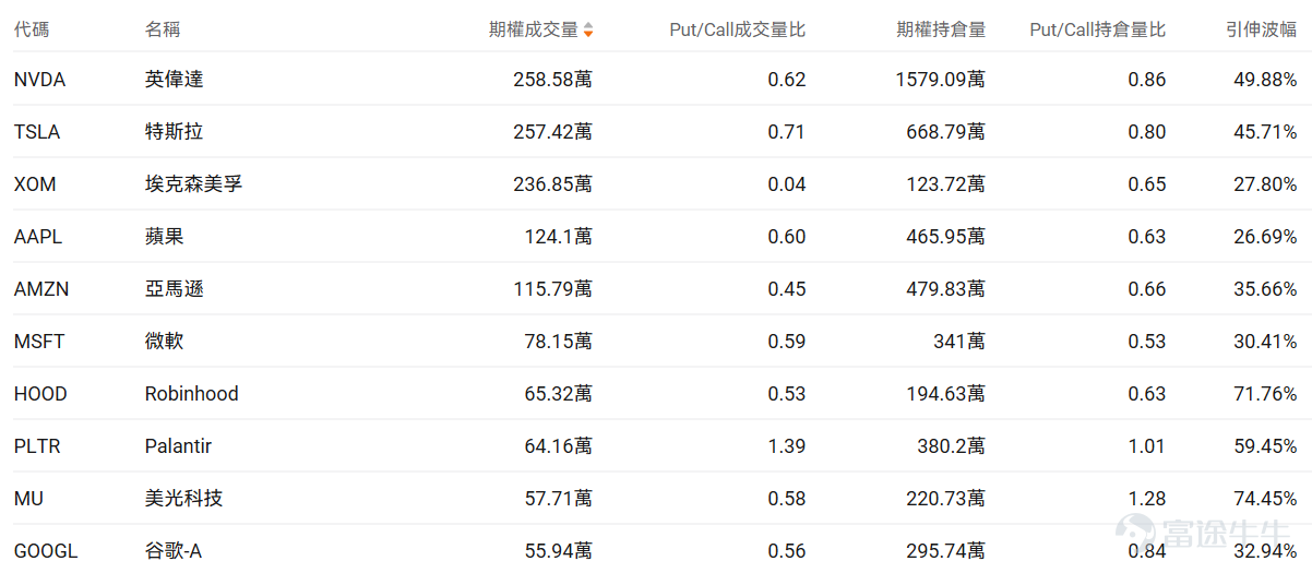 Index Options On February 11 Eastern Time, trading volume in the US stock index options market increased, with a total of 5.48 million contracts traded. The put-to-call ratio fell to 1.06. As the upcoming expiration date approaches,$S&P 500 Index (.SPX.US)$ The distribution of options trading volume showed the following characteristics: peak put option volume at 6,875 points, peak call option volume at 7,000 points. Single Stock Options $Micron Technology (MU.US)$Closed up 9.94%, with 577,100 options contracts traded, and the put-to-call volume ratio dropped to 0.58. Morgan Stanley raised Micron's target price from $350 to $450, with the CFO confirming that HBM4 has begun mass production and shipments. Looking at this Friday's expiring call options, many of them surged more than threefold. Observing abnormal large options trades, major options players were predominantly bearish just before the close. $Robinhood (HOOD.US)$Closed down 8.91%, with 653,200 options contracts traded, and the put-to-call volume ratio dropped to 0.53. Robinhood's Q4 revenue of $1.28 billion missed expectations, with a 38% drop in cryptocurrency trading income dragging down performance. Observing unusual large options orders, major options players were predominantly bullish just before the close. Options Volume Leaderboard Among the top 10 stocks by options trading volume,$Palantir (PLTR.US)$The bearish/bullish trading volume ratio...