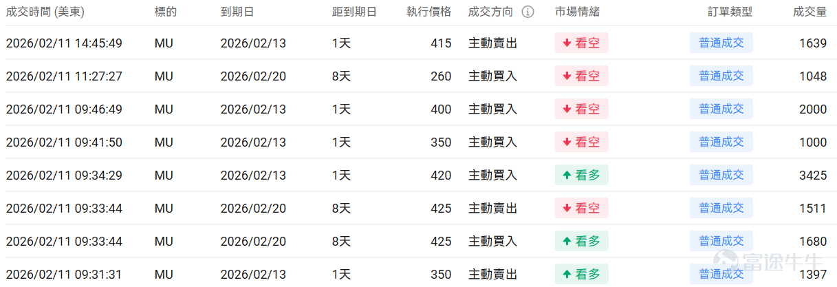 Index Options On February 11 Eastern Time, trading volume in the US stock index options market increased, with a total of 5.48 million contracts traded. The put-to-call ratio fell to 1.06. As the upcoming expiration date approaches,$S&P 500 Index (.SPX.US)$ The distribution of options trading volume showed the following characteristics: peak put option volume at 6,875 points, peak call option volume at 7,000 points. Single Stock Options $Micron Technology (MU.US)$Closed up 9.94%, with 577,100 options contracts traded, and the put-to-call volume ratio dropped to 0.58. Morgan Stanley raised Micron's target price from $350 to $450, with the CFO confirming that HBM4 has begun mass production and shipments. Looking at this Friday's expiring call options, many of them surged more than threefold. Observing abnormal large options trades, major options players were predominantly bearish just before the close. $Robinhood (HOOD.US)$Closed down 8.91%, with 653,200 options contracts traded, and the put-to-call volume ratio dropped to 0.53. Robinhood's Q4 revenue of $1.28 billion missed expectations, with a 38% drop in cryptocurrency trading income dragging down performance. Observing unusual large options orders, major options players were predominantly bullish just before the close. Options Volume Leaderboard Among the top 10 stocks by options trading volume,$Palantir (PLTR.US)$The bearish/bullish trading volume ratio...