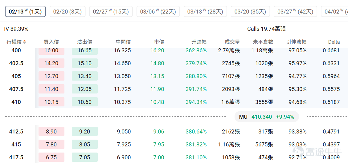 Index Options On February 11 Eastern Time, trading volume in the US stock index options market increased, with a total of 5.48 million contracts traded. The put-to-call ratio fell to 1.06. As the upcoming expiration date approaches,$S&P 500 Index (.SPX.US)$ The distribution of options trading volume showed the following characteristics: peak put option volume at 6,875 points, peak call option volume at 7,000 points. Single Stock Options $Micron Technology (MU.US)$Closed up 9.94%, with 577,100 options contracts traded, and the put-to-call volume ratio dropped to 0.58. Morgan Stanley raised Micron's target price from $350 to $450, with the CFO confirming that HBM4 has begun mass production and shipments. Looking at this Friday's expiring call options, many of them surged more than threefold. Observing abnormal large options trades, major options players were predominantly bearish just before the close. $Robinhood (HOOD.US)$Closed down 8.91%, with 653,200 options contracts traded, and the put-to-call volume ratio dropped to 0.53. Robinhood's Q4 revenue of $1.28 billion missed expectations, with a 38% drop in cryptocurrency trading income dragging down performance. Observing unusual large options orders, major options players were predominantly bullish just before the close. Options Volume Leaderboard Among the top 10 stocks by options trading volume,$Palantir (PLTR.US)$The bearish/bullish trading volume ratio...