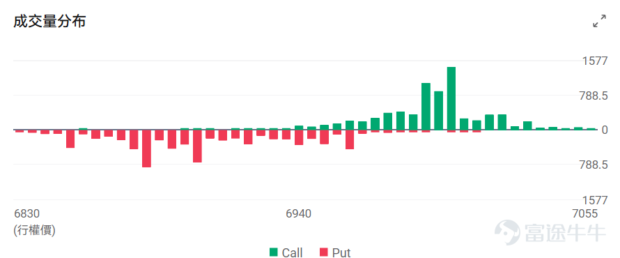 Index Options On February 11 Eastern Time, trading volume in the US stock index options market increased, with a total of 5.48 million contracts traded. The put-to-call ratio fell to 1.06. As the upcoming expiration date approaches,$S&P 500 Index (.SPX.US)$ The distribution of options trading volume showed the following characteristics: peak put option volume at 6,875 points, peak call option volume at 7,000 points. Single Stock Options $Micron Technology (MU.US)$Closed up 9.94%, with 577,100 options contracts traded, and the put-to-call volume ratio dropped to 0.58. Morgan Stanley raised Micron's target price from $350 to $450, with the CFO confirming that HBM4 has begun mass production and shipments. Looking at this Friday's expiring call options, many of them surged more than threefold. Observing abnormal large options trades, major options players were predominantly bearish just before the close. $Robinhood (HOOD.US)$Closed down 8.91%, with 653,200 options contracts traded, and the put-to-call volume ratio dropped to 0.53. Robinhood's Q4 revenue of $1.28 billion missed expectations, with a 38% drop in cryptocurrency trading income dragging down performance. Observing unusual large options orders, major options players were predominantly bullish just before the close. Options Volume Leaderboard Among the top 10 stocks by options trading volume,$Palantir (PLTR.US)$The bearish/bullish trading volume ratio...