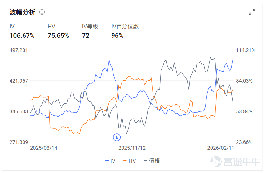 Index Options On February 11 Eastern Time, trading volume in the US stock index options market increased, with a total of 5.48 million contracts traded. The put-to-call ratio fell to 1.06. As the upcoming expiration date approaches,$S&P 500 Index (.SPX.US)$ The distribution of options trading volume showed the following characteristics: peak put option volume at 6,875 points, peak call option volume at 7,000 points. Single Stock Options $Micron Technology (MU.US)$Closed up 9.94%, with 577,100 options contracts traded, and the put-to-call volume ratio dropped to 0.58. Morgan Stanley raised Micron's target price from $350 to $450, with the CFO confirming that HBM4 has begun mass production and shipments. Looking at this Friday's expiring call options, many of them surged more than threefold. Observing abnormal large options trades, major options players were predominantly bearish just before the close. $Robinhood (HOOD.US)$Closed down 8.91%, with 653,200 options contracts traded, and the put-to-call volume ratio dropped to 0.53. Robinhood's Q4 revenue of $1.28 billion missed expectations, with a 38% drop in cryptocurrency trading income dragging down performance. Observing unusual large options orders, major options players were predominantly bullish just before the close. Options Volume Leaderboard Among the top 10 stocks by options trading volume,$Palantir (PLTR.US)$The bearish/bullish trading volume ratio...
