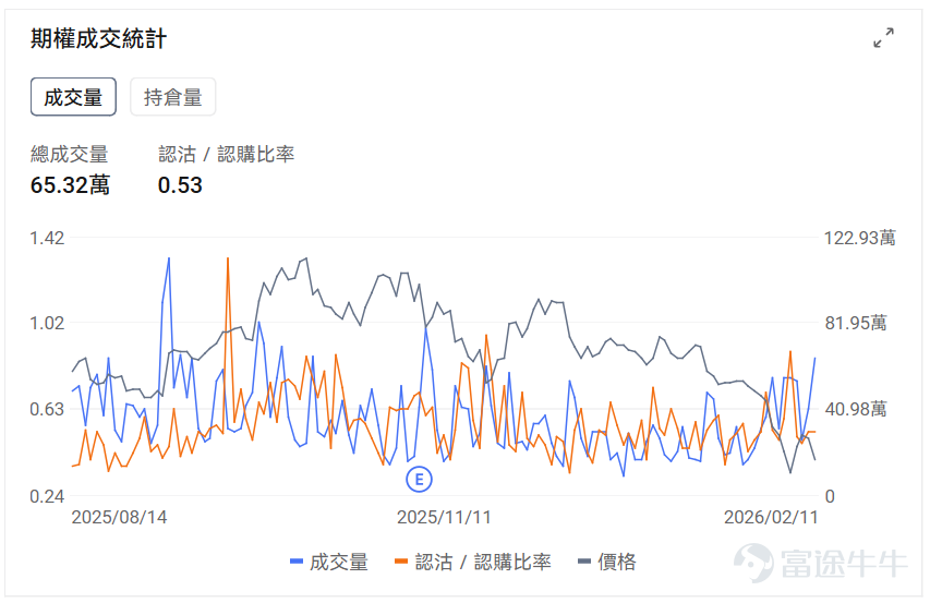 Index Options On February 11 Eastern Time, trading volume in the US stock index options market increased, with a total of 5.48 million contracts traded. The put-to-call ratio fell to 1.06. As the upcoming expiration date approaches,$S&P 500 Index (.SPX.US)$ The distribution of options trading volume showed the following characteristics: peak put option volume at 6,875 points, peak call option volume at 7,000 points. Single Stock Options $Micron Technology (MU.US)$Closed up 9.94%, with 577,100 options contracts traded, and the put-to-call volume ratio dropped to 0.58. Morgan Stanley raised Micron's target price from $350 to $450, with the CFO confirming that HBM4 has begun mass production and shipments. Looking at this Friday's expiring call options, many of them surged more than threefold. Observing abnormal large options trades, major options players were predominantly bearish just before the close. $Robinhood (HOOD.US)$Closed down 8.91%, with 653,200 options contracts traded, and the put-to-call volume ratio dropped to 0.53. Robinhood's Q4 revenue of $1.28 billion missed expectations, with a 38% drop in cryptocurrency trading income dragging down performance. Observing unusual large options orders, major options players were predominantly bullish just before the close. Options Volume Leaderboard Among the top 10 stocks by options trading volume,$Palantir (PLTR.US)$The bearish/bullish trading volume ratio...