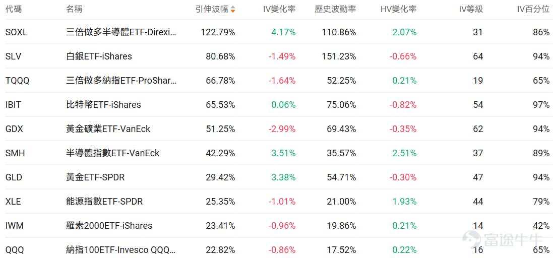 Index Options On February 11 Eastern Time, trading volume in the US stock index options market increased, with a total of 5.48 million contracts traded. The put-to-call ratio fell to 1.06. As the upcoming expiration date approaches,$S&P 500 Index (.SPX.US)$ The distribution of options trading volume showed the following characteristics: peak put option volume at 6,875 points, peak call option volume at 7,000 points. Single Stock Options $Micron Technology (MU.US)$Closed up 9.94%, with 577,100 options contracts traded, and the put-to-call volume ratio dropped to 0.58. Morgan Stanley raised Micron's target price from $350 to $450, with the CFO confirming that HBM4 has begun mass production and shipments. Looking at this Friday's expiring call options, many of them surged more than threefold. Observing abnormal large options trades, major options players were predominantly bearish just before the close. $Robinhood (HOOD.US)$Closed down 8.91%, with 653,200 options contracts traded, and the put-to-call volume ratio dropped to 0.53. Robinhood's Q4 revenue of $1.28 billion missed expectations, with a 38% drop in cryptocurrency trading income dragging down performance. Observing unusual large options orders, major options players were predominantly bullish just before the close. Options Volume Leaderboard Among the top 10 stocks by options trading volume,$Palantir (PLTR.US)$The bearish/bullish trading volume ratio...