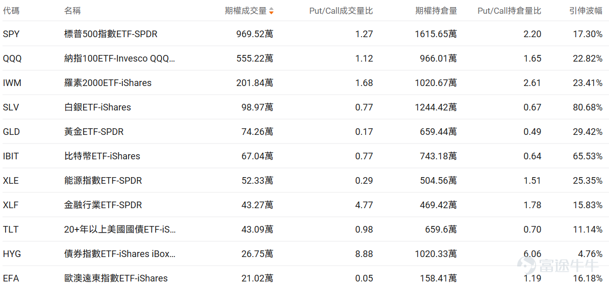 Index Options On February 11 Eastern Time, trading volume in the US stock index options market increased, with a total of 5.48 million contracts traded. The put-to-call ratio fell to 1.06. As the upcoming expiration date approaches,$S&P 500 Index (.SPX.US)$ The distribution of options trading volume showed the following characteristics: peak put option volume at 6,875 points, peak call option volume at 7,000 points. Single Stock Options $Micron Technology (MU.US)$Closed up 9.94%, with 577,100 options contracts traded, and the put-to-call volume ratio dropped to 0.58. Morgan Stanley raised Micron's target price from $350 to $450, with the CFO confirming that HBM4 has begun mass production and shipments. Looking at this Friday's expiring call options, many of them surged more than threefold. Observing abnormal large options trades, major options players were predominantly bearish just before the close. $Robinhood (HOOD.US)$Closed down 8.91%, with 653,200 options contracts traded, and the put-to-call volume ratio dropped to 0.53. Robinhood's Q4 revenue of $1.28 billion missed expectations, with a 38% drop in cryptocurrency trading income dragging down performance. Observing unusual large options orders, major options players were predominantly bullish just before the close. Options Volume Leaderboard Among the top 10 stocks by options trading volume,$Palantir (PLTR.US)$The bearish/bullish trading volume ratio...