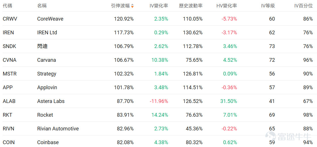 Index Options On February 11 Eastern Time, trading volume in the US stock index options market increased, with a total of 5.48 million contracts traded. The put-to-call ratio fell to 1.06. As the upcoming expiration date approaches,$S&P 500 Index (.SPX.US)$ The distribution of options trading volume showed the following characteristics: peak put option volume at 6,875 points, peak call option volume at 7,000 points. Single Stock Options $Micron Technology (MU.US)$Closed up 9.94%, with 577,100 options contracts traded, and the put-to-call volume ratio dropped to 0.58. Morgan Stanley raised Micron's target price from $350 to $450, with the CFO confirming that HBM4 has begun mass production and shipments. Looking at this Friday's expiring call options, many of them surged more than threefold. Observing abnormal large options trades, major options players were predominantly bearish just before the close. $Robinhood (HOOD.US)$Closed down 8.91%, with 653,200 options contracts traded, and the put-to-call volume ratio dropped to 0.53. Robinhood's Q4 revenue of $1.28 billion missed expectations, with a 38% drop in cryptocurrency trading income dragging down performance. Observing unusual large options orders, major options players were predominantly bullish just before the close. Options Volume Leaderboard Among the top 10 stocks by options trading volume,$Palantir (PLTR.US)$The bearish/bullish trading volume ratio...