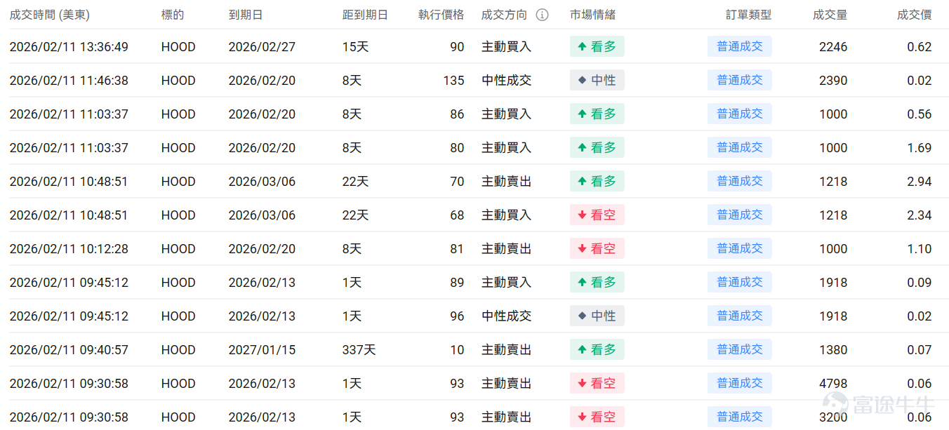 Index Options On February 11 Eastern Time, trading volume in the US stock index options market increased, with a total of 5.48 million contracts traded. The put-to-call ratio fell to 1.06. As the upcoming expiration date approaches,$S&P 500 Index (.SPX.US)$ The distribution of options trading volume showed the following characteristics: peak put option volume at 6,875 points, peak call option volume at 7,000 points. Single Stock Options $Micron Technology (MU.US)$Closed up 9.94%, with 577,100 options contracts traded, and the put-to-call volume ratio dropped to 0.58. Morgan Stanley raised Micron's target price from $350 to $450, with the CFO confirming that HBM4 has begun mass production and shipments. Looking at this Friday's expiring call options, many of them surged more than threefold. Observing abnormal large options trades, major options players were predominantly bearish just before the close. $Robinhood (HOOD.US)$Closed down 8.91%, with 653,200 options contracts traded, and the put-to-call volume ratio dropped to 0.53. Robinhood's Q4 revenue of $1.28 billion missed expectations, with a 38% drop in cryptocurrency trading income dragging down performance. Observing unusual large options orders, major options players were predominantly bullish just before the close. Options Volume Leaderboard Among the top 10 stocks by options trading volume,$Palantir (PLTR.US)$The bearish/bullish trading volume ratio...