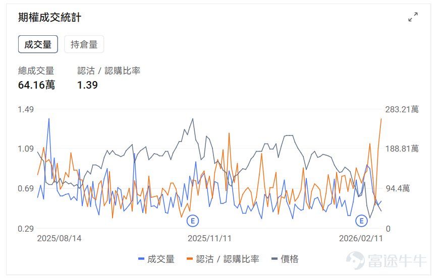 Index Options On February 11 Eastern Time, trading volume in the US stock index options market increased, with a total of 5.48 million contracts traded. The put-to-call ratio fell to 1.06. As the upcoming expiration date approaches,$S&P 500 Index (.SPX.US)$ The distribution of options trading volume showed the following characteristics: peak put option volume at 6,875 points, peak call option volume at 7,000 points. Single Stock Options $Micron Technology (MU.US)$Closed up 9.94%, with 577,100 options contracts traded, and the put-to-call volume ratio dropped to 0.58. Morgan Stanley raised Micron's target price from $350 to $450, with the CFO confirming that HBM4 has begun mass production and shipments. Looking at this Friday's expiring call options, many of them surged more than threefold. Observing abnormal large options trades, major options players were predominantly bearish just before the close. $Robinhood (HOOD.US)$Closed down 8.91%, with 653,200 options contracts traded, and the put-to-call volume ratio dropped to 0.53. Robinhood's Q4 revenue of $1.28 billion missed expectations, with a 38% drop in cryptocurrency trading income dragging down performance. Observing unusual large options orders, major options players were predominantly bullish just before the close. Options Volume Leaderboard Among the top 10 stocks by options trading volume,$Palantir (PLTR.US)$The bearish/bullish trading volume ratio...