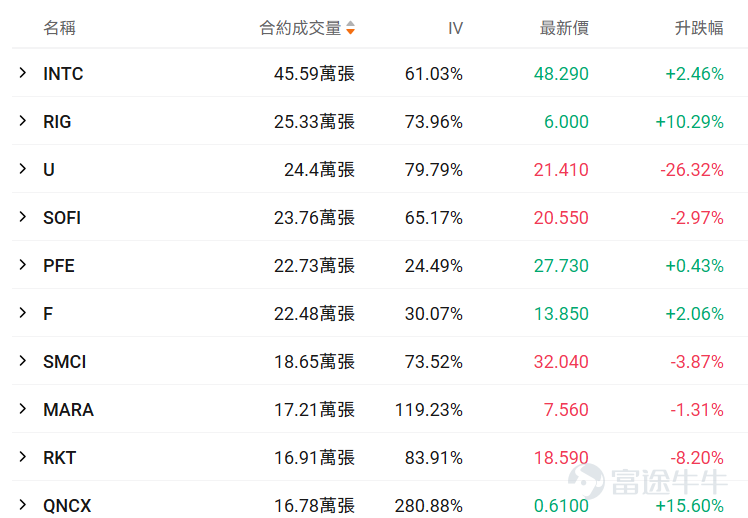 Hello fellow investors! Many options beginners get overwhelmed when they first encounter options, unsure which underlying asset or contract to choose, fearing they'll lose everything by making the wrong choice.For beginners, using an extremely low trial-and-error cost (e.g., less than $100) to familiarize yourself with the rules, experience the adrenaline rush, and develop market intuition may be an essential step on your investment journey. To meet the needs of our fellow investors, OptionMovers has launched the 'Hundred Bucks for Options' column.Focus on two key factors: trending underlyings (which are prone to big swings, and where volatility brings opportunity, with relatively sufficient liquidity) + small-capital contracts (where the price of a single option is under $100, allowing you to test the waters at a minimal cost). Every day, we'll review the top 10 traded stocks priced by tier, while breaking down key information about active core options, including strike prices, volatility, and probability of execution, helping investors capture market opportunities affordably while balancing cost-effectiveness and trading insights. Fellow investors, stay tuned! I. Stock Price Below $50 - Top 10 Low-Cost Option Trades Stocks with lower share prices often have relatively cheaper absolute option premiums (i.e., option fees or rights fees), as they represent smaller underlying asset value scales, determined by the pricing logic of options. Therefore, this category of options hasThis is because the underlying asset value it carries is relatively small, which is determined by the pricing logic of options. Therefore, this option hasLow barrier, light costFeatures: Suitable for small-capital layouts in directional opportunities while reducing the risk of premium erosion. $Transocean (RIG.US)$$Unity Software (U.US)$$SoFi Technologies (SOFI.US)$ ...