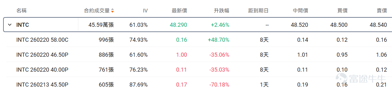 Hello fellow investors! Many options beginners get overwhelmed when they first encounter options, unsure which underlying asset or contract to choose, fearing they'll lose everything by making the wrong choice.For beginners, using an extremely low trial-and-error cost (e.g., less than $100) to familiarize yourself with the rules, experience the adrenaline rush, and develop market intuition may be an essential step on your investment journey. To meet the needs of our fellow investors, OptionMovers has launched the 'Hundred Bucks for Options' column.Focus on two key factors: trending underlyings (which are prone to big swings, and where volatility brings opportunity, with relatively sufficient liquidity) + small-capital contracts (where the price of a single option is under $100, allowing you to test the waters at a minimal cost). Every day, we'll review the top 10 traded stocks priced by tier, while breaking down key information about active core options, including strike prices, volatility, and probability of execution, helping investors capture market opportunities affordably while balancing cost-effectiveness and trading insights. Fellow investors, stay tuned! I. Stock Price Below $50 - Top 10 Low-Cost Option Trades Stocks with lower share prices often have relatively cheaper absolute option premiums (i.e., option fees or rights fees), as they represent smaller underlying asset value scales, determined by the pricing logic of options. Therefore, this category of options hasThis is because the underlying asset value it carries is relatively small, which is determined by the pricing logic of options. Therefore, this option hasLow barrier, light costFeatures: Suitable for small-capital layouts in directional opportunities while reducing the risk of premium erosion. $Transocean (RIG.US)$$Unity Software (U.US)$$SoFi Technologies (SOFI.US)$ ...