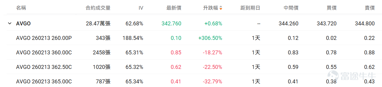 Hello fellow investors! Many options beginners get overwhelmed when they first encounter options, unsure which underlying asset or contract to choose, fearing they'll lose everything by making the wrong choice.For beginners, using an extremely low trial-and-error cost (e.g., less than $100) to familiarize yourself with the rules, experience the adrenaline rush, and develop market intuition may be an essential step on your investment journey. To meet the needs of our fellow investors, OptionMovers has launched the 'Hundred Bucks for Options' column.Focus on two key factors: trending underlyings (which are prone to big swings, and where volatility brings opportunity, with relatively sufficient liquidity) + small-capital contracts (where the price of a single option is under $100, allowing you to test the waters at a minimal cost). Every day, we'll review the top 10 traded stocks priced by tier, while breaking down key information about active core options, including strike prices, volatility, and probability of execution, helping investors capture market opportunities affordably while balancing cost-effectiveness and trading insights. Fellow investors, stay tuned! I. Stock Price Below $50 - Top 10 Low-Cost Option Trades Stocks with lower share prices often have relatively cheaper absolute option premiums (i.e., option fees or rights fees), as they represent smaller underlying asset value scales, determined by the pricing logic of options. Therefore, this category of options hasThis is because the underlying asset value it carries is relatively small, which is determined by the pricing logic of options. Therefore, this option hasLow barrier, light costFeatures: Suitable for small-capital layouts in directional opportunities while reducing the risk of premium erosion. $Transocean (RIG.US)$$Unity Software (U.US)$$SoFi Technologies (SOFI.US)$ ...