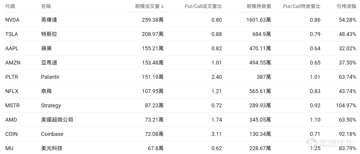 Index Options On February 12 Eastern Time, trading volume in the US stock index options market increased, with a total of 7.41 million contracts traded. The put-to-call ratio rose to 1.13. As the upcoming expiration date approaches,$S&P 500 Index (.SPX.US)$ The distribution of options trading volume showed the following characteristics: peak put option volume at 6,225 points and peak call option volume at 6,935 points. Single Stock Options $Micron Technology (MU.US)$Closing up 0.88%, with 678,000 options contracts traded, the put-to-call ratio rose to 0.62. Micron's CFO confirmed that HBM4 products have entered mass production one quarter ahead of schedule and commercial shipments have begun. Observing unusual large options orders, major players are predominantly bearish. $Coinbase (COIN.US)$Closing down 7.90%, with 720,800 options contracts traded, the put-to-call ratio rose to 3.11. Coinbase reported an unexpected loss of $667 million in Q4, as cryptocurrency trading volumes declined, leading to a 22% drop in revenue. Looking at this Friday's expiring put options, multiple put contracts have seen their gains double. Observing unusual large options orders, major players are engaging in intense long-short battles. Options Volume Leaderboard The highest put/call open interest ratio is$Micron Technology (MU.US)$, reaching 1.25. Top 10 US stock options by trading volume Top 10 US Stock ETF Options by Trading Volume Engi...
