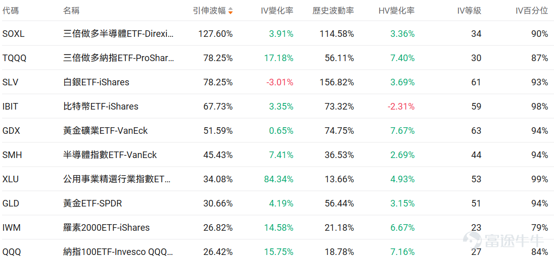 Index Options On February 12 Eastern Time, trading volume in the US stock index options market increased, with a total of 7.41 million contracts traded. The put-to-call ratio rose to 1.13. As the upcoming expiration date approaches,$S&P 500 Index (.SPX.US)$ The distribution of options trading volume showed the following characteristics: peak put option volume at 6,225 points and peak call option volume at 6,935 points. Single Stock Options $Micron Technology (MU.US)$Closing up 0.88%, with 678,000 options contracts traded, the put-to-call ratio rose to 0.62. Micron's CFO confirmed that HBM4 products have entered mass production one quarter ahead of schedule and commercial shipments have begun. Observing unusual large options orders, major players are predominantly bearish. $Coinbase (COIN.US)$Closing down 7.90%, with 720,800 options contracts traded, the put-to-call ratio rose to 3.11. Coinbase reported an unexpected loss of $667 million in Q4, as cryptocurrency trading volumes declined, leading to a 22% drop in revenue. Looking at this Friday's expiring put options, multiple put contracts have seen their gains double. Observing unusual large options orders, major players are engaging in intense long-short battles. Options Volume Leaderboard The highest put/call open interest ratio is$Micron Technology (MU.US)$, reaching 1.25. Top 10 US stock options by trading volume Top 10 US Stock ETF Options by Trading Volume Engi...
