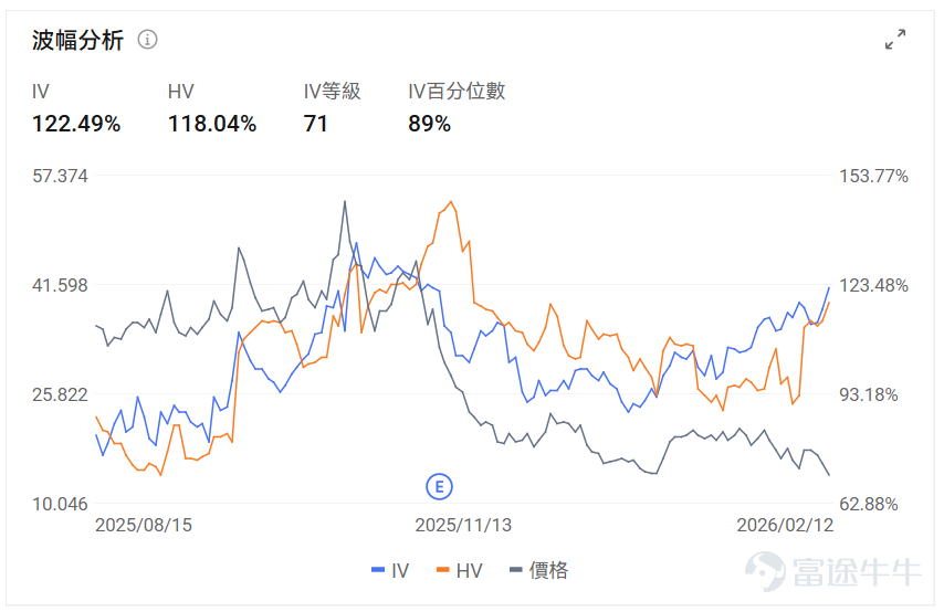 Index Options On February 12 Eastern Time, trading volume in the US stock index options market increased, with a total of 7.41 million contracts traded. The put-to-call ratio rose to 1.13. As the upcoming expiration date approaches,$S&P 500 Index (.SPX.US)$ The distribution of options trading volume showed the following characteristics: peak put option volume at 6,225 points and peak call option volume at 6,935 points. Single Stock Options $Micron Technology (MU.US)$Closing up 0.88%, with 678,000 options contracts traded, the put-to-call ratio rose to 0.62. Micron's CFO confirmed that HBM4 products have entered mass production one quarter ahead of schedule and commercial shipments have begun. Observing unusual large options orders, major players are predominantly bearish. $Coinbase (COIN.US)$Closing down 7.90%, with 720,800 options contracts traded, the put-to-call ratio rose to 3.11. Coinbase reported an unexpected loss of $667 million in Q4, as cryptocurrency trading volumes declined, leading to a 22% drop in revenue. Looking at this Friday's expiring put options, multiple put contracts have seen their gains double. Observing unusual large options orders, major players are engaging in intense long-short battles. Options Volume Leaderboard The highest put/call open interest ratio is$Micron Technology (MU.US)$, reaching 1.25. Top 10 US stock options by trading volume Top 10 US Stock ETF Options by Trading Volume Engi...