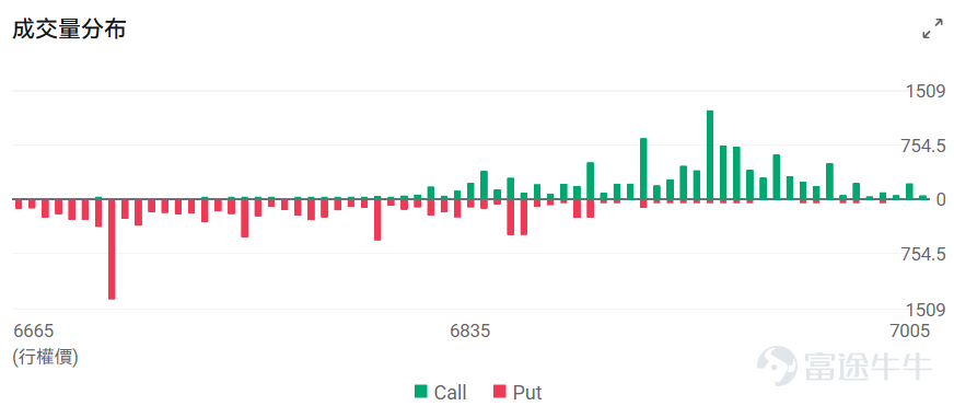 Index Options On February 12 Eastern Time, trading volume in the US stock index options market increased, with a total of 7.41 million contracts traded. The put-to-call ratio rose to 1.13. As the upcoming expiration date approaches,$S&P 500 Index (.SPX.US)$ The distribution of options trading volume showed the following characteristics: peak put option volume at 6,225 points and peak call option volume at 6,935 points. Single Stock Options $Micron Technology (MU.US)$Closing up 0.88%, with 678,000 options contracts traded, the put-to-call ratio rose to 0.62. Micron's CFO confirmed that HBM4 products have entered mass production one quarter ahead of schedule and commercial shipments have begun. Observing unusual large options orders, major players are predominantly bearish. $Coinbase (COIN.US)$Closing down 7.90%, with 720,800 options contracts traded, the put-to-call ratio rose to 3.11. Coinbase reported an unexpected loss of $667 million in Q4, as cryptocurrency trading volumes declined, leading to a 22% drop in revenue. Looking at this Friday's expiring put options, multiple put contracts have seen their gains double. Observing unusual large options orders, major players are engaging in intense long-short battles. Options Volume Leaderboard The highest put/call open interest ratio is$Micron Technology (MU.US)$, reaching 1.25. Top 10 US stock options by trading volume Top 10 US Stock ETF Options by Trading Volume Engi...