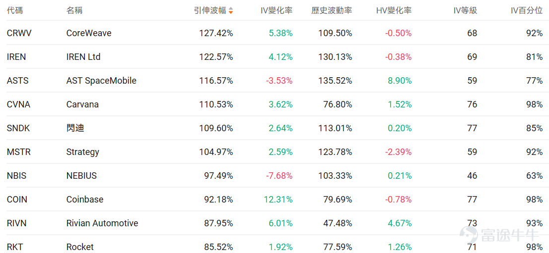 Index Options On February 12 Eastern Time, trading volume in the US stock index options market increased, with a total of 7.41 million contracts traded. The put-to-call ratio rose to 1.13. As the upcoming expiration date approaches,$S&P 500 Index (.SPX.US)$ The distribution of options trading volume showed the following characteristics: peak put option volume at 6,225 points and peak call option volume at 6,935 points. Single Stock Options $Micron Technology (MU.US)$Closing up 0.88%, with 678,000 options contracts traded, the put-to-call ratio rose to 0.62. Micron's CFO confirmed that HBM4 products have entered mass production one quarter ahead of schedule and commercial shipments have begun. Observing unusual large options orders, major players are predominantly bearish. $Coinbase (COIN.US)$Closing down 7.90%, with 720,800 options contracts traded, the put-to-call ratio rose to 3.11. Coinbase reported an unexpected loss of $667 million in Q4, as cryptocurrency trading volumes declined, leading to a 22% drop in revenue. Looking at this Friday's expiring put options, multiple put contracts have seen their gains double. Observing unusual large options orders, major players are engaging in intense long-short battles. Options Volume Leaderboard The highest put/call open interest ratio is$Micron Technology (MU.US)$, reaching 1.25. Top 10 US stock options by trading volume Top 10 US Stock ETF Options by Trading Volume Engi...