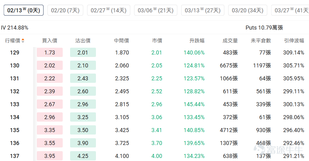 Index Options On February 12 Eastern Time, trading volume in the US stock index options market increased, with a total of 7.41 million contracts traded. The put-to-call ratio rose to 1.13. As the upcoming expiration date approaches,$S&P 500 Index (.SPX.US)$ The distribution of options trading volume showed the following characteristics: peak put option volume at 6,225 points and peak call option volume at 6,935 points. Single Stock Options $Micron Technology (MU.US)$Closing up 0.88%, with 678,000 options contracts traded, the put-to-call ratio rose to 0.62. Micron's CFO confirmed that HBM4 products have entered mass production one quarter ahead of schedule and commercial shipments have begun. Observing unusual large options orders, major players are predominantly bearish. $Coinbase (COIN.US)$Closing down 7.90%, with 720,800 options contracts traded, the put-to-call ratio rose to 3.11. Coinbase reported an unexpected loss of $667 million in Q4, as cryptocurrency trading volumes declined, leading to a 22% drop in revenue. Looking at this Friday's expiring put options, multiple put contracts have seen their gains double. Observing unusual large options orders, major players are engaging in intense long-short battles. Options Volume Leaderboard The highest put/call open interest ratio is$Micron Technology (MU.US)$, reaching 1.25. Top 10 US stock options by trading volume Top 10 US Stock ETF Options by Trading Volume Engi...