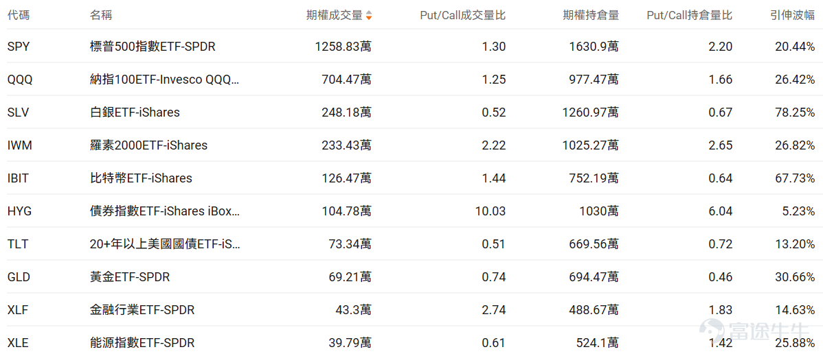 Index Options On February 12 Eastern Time, trading volume in the US stock index options market increased, with a total of 7.41 million contracts traded. The put-to-call ratio rose to 1.13. As the upcoming expiration date approaches,$S&P 500 Index (.SPX.US)$ The distribution of options trading volume showed the following characteristics: peak put option volume at 6,225 points and peak call option volume at 6,935 points. Single Stock Options $Micron Technology (MU.US)$Closing up 0.88%, with 678,000 options contracts traded, the put-to-call ratio rose to 0.62. Micron's CFO confirmed that HBM4 products have entered mass production one quarter ahead of schedule and commercial shipments have begun. Observing unusual large options orders, major players are predominantly bearish. $Coinbase (COIN.US)$Closing down 7.90%, with 720,800 options contracts traded, the put-to-call ratio rose to 3.11. Coinbase reported an unexpected loss of $667 million in Q4, as cryptocurrency trading volumes declined, leading to a 22% drop in revenue. Looking at this Friday's expiring put options, multiple put contracts have seen their gains double. Observing unusual large options orders, major players are engaging in intense long-short battles. Options Volume Leaderboard The highest put/call open interest ratio is$Micron Technology (MU.US)$, reaching 1.25. Top 10 US stock options by trading volume Top 10 US Stock ETF Options by Trading Volume Engi...