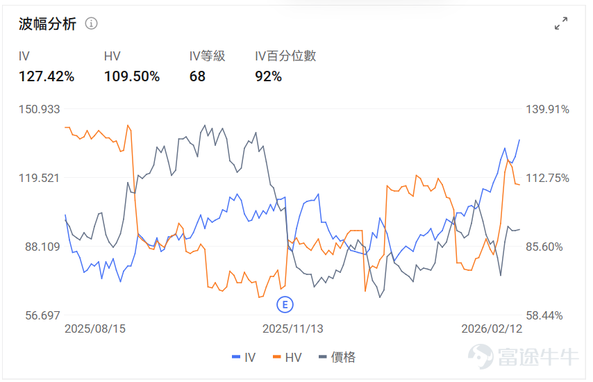 Index Options On February 12 Eastern Time, trading volume in the US stock index options market increased, with a total of 7.41 million contracts traded. The put-to-call ratio rose to 1.13. As the upcoming expiration date approaches,$S&P 500 Index (.SPX.US)$ The distribution of options trading volume showed the following characteristics: peak put option volume at 6,225 points and peak call option volume at 6,935 points. Single Stock Options $Micron Technology (MU.US)$Closing up 0.88%, with 678,000 options contracts traded, the put-to-call ratio rose to 0.62. Micron's CFO confirmed that HBM4 products have entered mass production one quarter ahead of schedule and commercial shipments have begun. Observing unusual large options orders, major players are predominantly bearish. $Coinbase (COIN.US)$Closing down 7.90%, with 720,800 options contracts traded, the put-to-call ratio rose to 3.11. Coinbase reported an unexpected loss of $667 million in Q4, as cryptocurrency trading volumes declined, leading to a 22% drop in revenue. Looking at this Friday's expiring put options, multiple put contracts have seen their gains double. Observing unusual large options orders, major players are engaging in intense long-short battles. Options Volume Leaderboard The highest put/call open interest ratio is$Micron Technology (MU.US)$, reaching 1.25. Top 10 US stock options by trading volume Top 10 US Stock ETF Options by Trading Volume Engi...