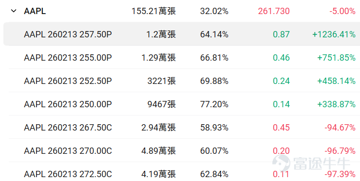 Hello fellow investors! Many options beginners get overwhelmed when they first encounter options, unsure which underlying asset or contract to choose, fearing they'll lose everything by making the wrong choice.For beginners, using an extremely low trial-and-error cost (e.g., less than $100) to familiarize yourself with the rules, experience the adrenaline rush, and develop market intuition may be an essential step on your investment journey. To meet the needs of our fellow investors, OptionMovers has launched the 'Hundred Bucks for Options' column.Focus on two key factors: trending underlyings (which are prone to big swings, and where volatility brings opportunity, with relatively sufficient liquidity) + small-capital contracts (where the price of a single option is under $100, allowing you to test the waters at a minimal cost). Every day, we'll review the top 10 traded stocks priced by tier, while breaking down key information about active core options, including strike prices, volatility, and probability of execution, helping investors capture market opportunities affordably while balancing cost-effectiveness and trading insights. Fellow investors, stay tuned! I. Stock Price Below $50 - Top 10 Low-Cost Option Trades Stocks with lower share prices often have relatively cheaper absolute option premiums (i.e., option fees or rights fees), as they represent smaller underlying asset value scales, determined by the pricing logic of options. Therefore, this category of options hasThis is because the underlying asset value it carries is relatively small, which is determined by the pricing logic of options. Therefore, this option hasLow barrier, light costFeatures: Suitable for small-capital layouts in directional opportunities while reducing the risk of premium erosion. $Ford Motor (F.US)$$Intel (INTC.US)$$SoFi Technologies (SOFI.US)$ ...