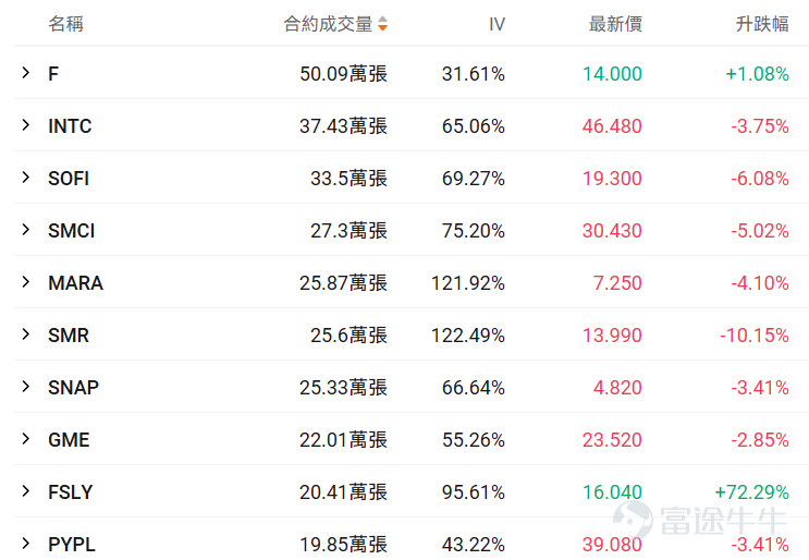 Hello fellow investors! Many options beginners get overwhelmed when they first encounter options, unsure which underlying asset or contract to choose, fearing they'll lose everything by making the wrong choice.For beginners, using an extremely low trial-and-error cost (e.g., less than $100) to familiarize yourself with the rules, experience the adrenaline rush, and develop market intuition may be an essential step on your investment journey. To meet the needs of our fellow investors, OptionMovers has launched the 'Hundred Bucks for Options' column.Focus on two key factors: trending underlyings (which are prone to big swings, and where volatility brings opportunity, with relatively sufficient liquidity) + small-capital contracts (where the price of a single option is under $100, allowing you to test the waters at a minimal cost). Every day, we'll review the top 10 traded stocks priced by tier, while breaking down key information about active core options, including strike prices, volatility, and probability of execution, helping investors capture market opportunities affordably while balancing cost-effectiveness and trading insights. Fellow investors, stay tuned! I. Stock Price Below $50 - Top 10 Low-Cost Option Trades Stocks with lower share prices often have relatively cheaper absolute option premiums (i.e., option fees or rights fees), as they represent smaller underlying asset value scales, determined by the pricing logic of options. Therefore, this category of options hasThis is because the underlying asset value it carries is relatively small, which is determined by the pricing logic of options. Therefore, this option hasLow barrier, light costFeatures: Suitable for small-capital layouts in directional opportunities while reducing the risk of premium erosion. $Ford Motor (F.US)$$Intel (INTC.US)$$SoFi Technologies (SOFI.US)$ ...