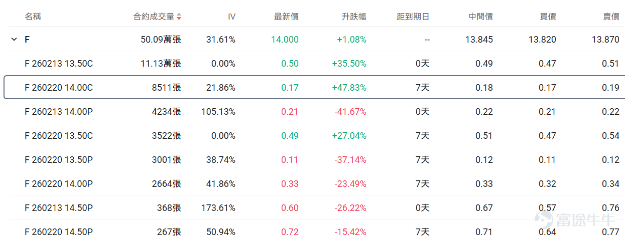 Hello fellow investors! Many options beginners get overwhelmed when they first encounter options, unsure which underlying asset or contract to choose, fearing they'll lose everything by making the wrong choice.For beginners, using an extremely low trial-and-error cost (e.g., less than $100) to familiarize yourself with the rules, experience the adrenaline rush, and develop market intuition may be an essential step on your investment journey. To meet the needs of our fellow investors, OptionMovers has launched the 'Hundred Bucks for Options' column.Focus on two key factors: trending underlyings (which are prone to big swings, and where volatility brings opportunity, with relatively sufficient liquidity) + small-capital contracts (where the price of a single option is under $100, allowing you to test the waters at a minimal cost). Every day, we'll review the top 10 traded stocks priced by tier, while breaking down key information about active core options, including strike prices, volatility, and probability of execution, helping investors capture market opportunities affordably while balancing cost-effectiveness and trading insights. Fellow investors, stay tuned! I. Stock Price Below $50 - Top 10 Low-Cost Option Trades Stocks with lower share prices often have relatively cheaper absolute option premiums (i.e., option fees or rights fees), as they represent smaller underlying asset value scales, determined by the pricing logic of options. Therefore, this category of options hasThis is because the underlying asset value it carries is relatively small, which is determined by the pricing logic of options. Therefore, this option hasLow barrier, light costFeatures: Suitable for small-capital layouts in directional opportunities while reducing the risk of premium erosion. $Ford Motor (F.US)$$Intel (INTC.US)$$SoFi Technologies (SOFI.US)$ ...