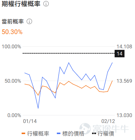 Hello fellow investors! Many options beginners get overwhelmed when they first encounter options, unsure which underlying asset or contract to choose, fearing they'll lose everything by making the wrong choice.For beginners, using an extremely low trial-and-error cost (e.g., less than $100) to familiarize yourself with the rules, experience the adrenaline rush, and develop market intuition may be an essential step on your investment journey. To meet the needs of our fellow investors, OptionMovers has launched the 'Hundred Bucks for Options' column.Focus on two key factors: trending underlyings (which are prone to big swings, and where volatility brings opportunity, with relatively sufficient liquidity) + small-capital contracts (where the price of a single option is under $100, allowing you to test the waters at a minimal cost). Every day, we'll review the top 10 traded stocks priced by tier, while breaking down key information about active core options, including strike prices, volatility, and probability of execution, helping investors capture market opportunities affordably while balancing cost-effectiveness and trading insights. Fellow investors, stay tuned! I. Stock Price Below $50 - Top 10 Low-Cost Option Trades Stocks with lower share prices often have relatively cheaper absolute option premiums (i.e., option fees or rights fees), as they represent smaller underlying asset value scales, determined by the pricing logic of options. Therefore, this category of options hasThis is because the underlying asset value it carries is relatively small, which is determined by the pricing logic of options. Therefore, this option hasLow barrier, light costFeatures: Suitable for small-capital layouts in directional opportunities while reducing the risk of premium erosion. $Ford Motor (F.US)$$Intel (INTC.US)$$SoFi Technologies (SOFI.US)$ ...