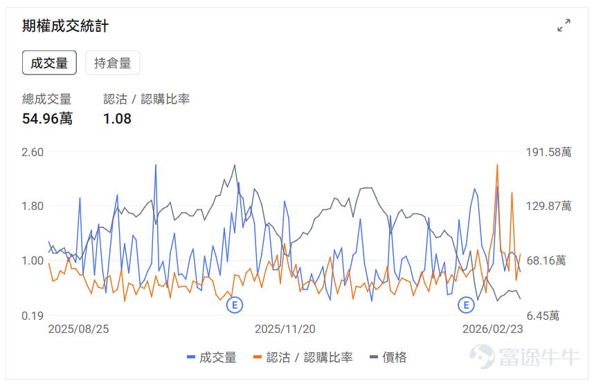Index Options On February 23 Eastern Time, trading volume in the U.S. stock index options market declined, with a total of 5.68 million contracts traded. The put/call ratio fell to 1.05. As the upcoming expiration date approaches,$S&P 500 Index (.SPX.US)$ The distribution of options trading volume showed the following characteristics: peak put option volume at 6,740 points and peak call option volume at 6,950 points. Single Stock Options $Johnson & Johnson (JNJ.US)$Closed up 1.38%, with 462,200 options contracts traded, and the put/call volume ratio dropped to 0.02. Johnson & Johnson entered into its first joint financing agreement with Blackstone Life Sciences to co-fund the clinical trial for the leukemia drug bleximenib. $Palantir (PLTR.US)$Closed down 3.43%, with 549,600 options contracts traded, and the put/call volume ratio rose to 1.08. Several analysts raised their target prices to between $190-$205 and reiterated their buy ratings, but the stock fell by 4% amid a broad decline in the AI software sector and questions about governance issues. Observing unusual large options orders, major players are engaging in intense long-short battles. Options Volume Leaderboard Among the top 10 stocks by options trading volume, the highest put/call open interest ratio was$Palantir (PLTR.US)$, reaching 0.99. Top 10 US stock options by trading volume ...