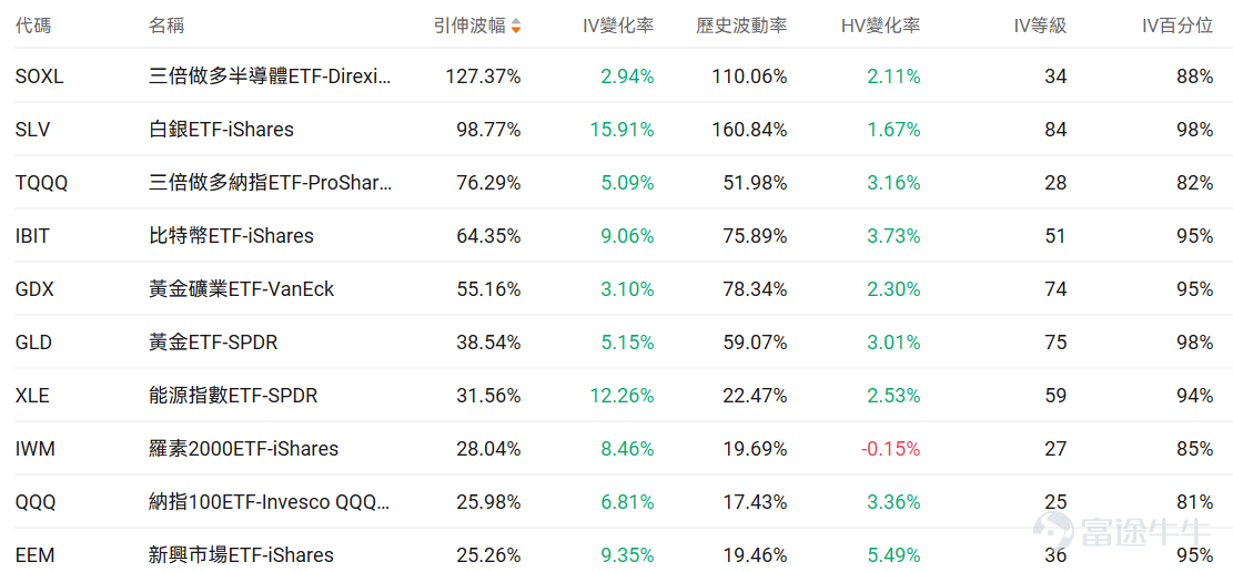 Index Options On February 23 Eastern Time, trading volume in the U.S. stock index options market declined, with a total of 5.68 million contracts traded. The put/call ratio fell to 1.05. As the upcoming expiration date approaches,$S&P 500 Index (.SPX.US)$ The distribution of options trading volume showed the following characteristics: peak put option volume at 6,740 points and peak call option volume at 6,950 points. Single Stock Options $Johnson & Johnson (JNJ.US)$Closed up 1.38%, with 462,200 options contracts traded, and the put/call volume ratio dropped to 0.02. Johnson & Johnson entered into its first joint financing agreement with Blackstone Life Sciences to co-fund the clinical trial for the leukemia drug bleximenib. $Palantir (PLTR.US)$Closed down 3.43%, with 549,600 options contracts traded, and the put/call volume ratio rose to 1.08. Several analysts raised their target prices to between $190-$205 and reiterated their buy ratings, but the stock fell by 4% amid a broad decline in the AI software sector and questions about governance issues. Observing unusual large options orders, major players are engaging in intense long-short battles. Options Volume Leaderboard Among the top 10 stocks by options trading volume, the highest put/call open interest ratio was$Palantir (PLTR.US)$, reaching 0.99. Top 10 US stock options by trading volume ...