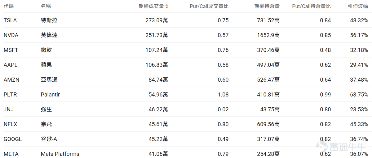 Index Options On February 23 Eastern Time, trading volume in the U.S. stock index options market declined, with a total of 5.68 million contracts traded. The put/call ratio fell to 1.05. As the upcoming expiration date approaches,$S&P 500 Index (.SPX.US)$ The distribution of options trading volume showed the following characteristics: peak put option volume at 6,740 points and peak call option volume at 6,950 points. Single Stock Options $Johnson & Johnson (JNJ.US)$Closed up 1.38%, with 462,200 options contracts traded, and the put/call volume ratio dropped to 0.02. Johnson & Johnson entered into its first joint financing agreement with Blackstone Life Sciences to co-fund the clinical trial for the leukemia drug bleximenib. $Palantir (PLTR.US)$Closed down 3.43%, with 549,600 options contracts traded, and the put/call volume ratio rose to 1.08. Several analysts raised their target prices to between $190-$205 and reiterated their buy ratings, but the stock fell by 4% amid a broad decline in the AI software sector and questions about governance issues. Observing unusual large options orders, major players are engaging in intense long-short battles. Options Volume Leaderboard Among the top 10 stocks by options trading volume, the highest put/call open interest ratio was$Palantir (PLTR.US)$, reaching 0.99. Top 10 US stock options by trading volume ...