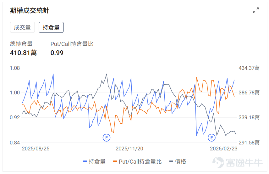 Index Options On February 23 Eastern Time, trading volume in the U.S. stock index options market declined, with a total of 5.68 million contracts traded. The put/call ratio fell to 1.05. As the upcoming expiration date approaches,$S&P 500 Index (.SPX.US)$ The distribution of options trading volume showed the following characteristics: peak put option volume at 6,740 points and peak call option volume at 6,950 points. Single Stock Options $Johnson & Johnson (JNJ.US)$Closed up 1.38%, with 462,200 options contracts traded, and the put/call volume ratio dropped to 0.02. Johnson & Johnson entered into its first joint financing agreement with Blackstone Life Sciences to co-fund the clinical trial for the leukemia drug bleximenib. $Palantir (PLTR.US)$Closed down 3.43%, with 549,600 options contracts traded, and the put/call volume ratio rose to 1.08. Several analysts raised their target prices to between $190-$205 and reiterated their buy ratings, but the stock fell by 4% amid a broad decline in the AI software sector and questions about governance issues. Observing unusual large options orders, major players are engaging in intense long-short battles. Options Volume Leaderboard Among the top 10 stocks by options trading volume, the highest put/call open interest ratio was$Palantir (PLTR.US)$, reaching 0.99. Top 10 US stock options by trading volume ...
