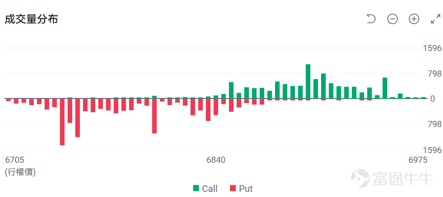 Index Options On February 23 Eastern Time, trading volume in the U.S. stock index options market declined, with a total of 5.68 million contracts traded. The put/call ratio fell to 1.05. As the upcoming expiration date approaches,$S&P 500 Index (.SPX.US)$ The distribution of options trading volume showed the following characteristics: peak put option volume at 6,740 points and peak call option volume at 6,950 points. Single Stock Options $Johnson & Johnson (JNJ.US)$Closed up 1.38%, with 462,200 options contracts traded, and the put/call volume ratio dropped to 0.02. Johnson & Johnson entered into its first joint financing agreement with Blackstone Life Sciences to co-fund the clinical trial for the leukemia drug bleximenib. $Palantir (PLTR.US)$Closed down 3.43%, with 549,600 options contracts traded, and the put/call volume ratio rose to 1.08. Several analysts raised their target prices to between $190-$205 and reiterated their buy ratings, but the stock fell by 4% amid a broad decline in the AI software sector and questions about governance issues. Observing unusual large options orders, major players are engaging in intense long-short battles. Options Volume Leaderboard Among the top 10 stocks by options trading volume, the highest put/call open interest ratio was$Palantir (PLTR.US)$, reaching 0.99. Top 10 US stock options by trading volume ...