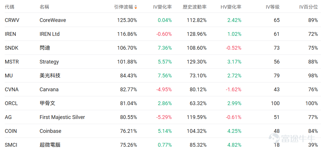 Index Options On February 23 Eastern Time, trading volume in the U.S. stock index options market declined, with a total of 5.68 million contracts traded. The put/call ratio fell to 1.05. As the upcoming expiration date approaches,$S&P 500 Index (.SPX.US)$ The distribution of options trading volume showed the following characteristics: peak put option volume at 6,740 points and peak call option volume at 6,950 points. Single Stock Options $Johnson & Johnson (JNJ.US)$Closed up 1.38%, with 462,200 options contracts traded, and the put/call volume ratio dropped to 0.02. Johnson & Johnson entered into its first joint financing agreement with Blackstone Life Sciences to co-fund the clinical trial for the leukemia drug bleximenib. $Palantir (PLTR.US)$Closed down 3.43%, with 549,600 options contracts traded, and the put/call volume ratio rose to 1.08. Several analysts raised their target prices to between $190-$205 and reiterated their buy ratings, but the stock fell by 4% amid a broad decline in the AI software sector and questions about governance issues. Observing unusual large options orders, major players are engaging in intense long-short battles. Options Volume Leaderboard Among the top 10 stocks by options trading volume, the highest put/call open interest ratio was$Palantir (PLTR.US)$, reaching 0.99. Top 10 US stock options by trading volume ...