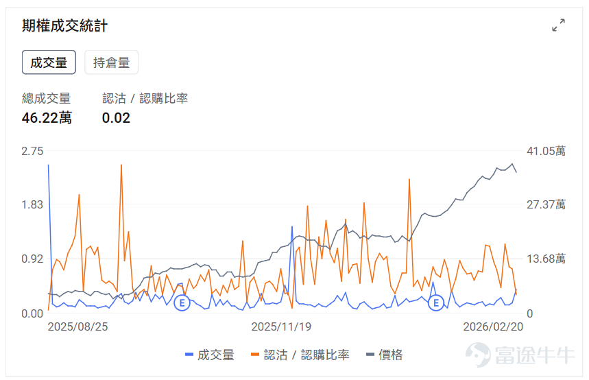 Index Options On February 23 Eastern Time, trading volume in the U.S. stock index options market declined, with a total of 5.68 million contracts traded. The put/call ratio fell to 1.05. As the upcoming expiration date approaches,$S&P 500 Index (.SPX.US)$ The distribution of options trading volume showed the following characteristics: peak put option volume at 6,740 points and peak call option volume at 6,950 points. Single Stock Options $Johnson & Johnson (JNJ.US)$Closed up 1.38%, with 462,200 options contracts traded, and the put/call volume ratio dropped to 0.02. Johnson & Johnson entered into its first joint financing agreement with Blackstone Life Sciences to co-fund the clinical trial for the leukemia drug bleximenib. $Palantir (PLTR.US)$Closed down 3.43%, with 549,600 options contracts traded, and the put/call volume ratio rose to 1.08. Several analysts raised their target prices to between $190-$205 and reiterated their buy ratings, but the stock fell by 4% amid a broad decline in the AI software sector and questions about governance issues. Observing unusual large options orders, major players are engaging in intense long-short battles. Options Volume Leaderboard Among the top 10 stocks by options trading volume, the highest put/call open interest ratio was$Palantir (PLTR.US)$, reaching 0.99. Top 10 US stock options by trading volume ...